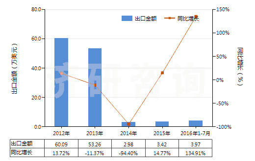 2012-2016年7月中國鄰氯青霉素(HS29411096)出口總額及增速統(tǒng)計(jì)